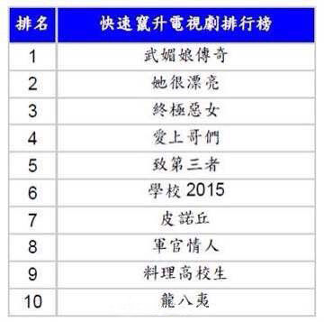 台湾Google快速蹿升电视剧排行榜