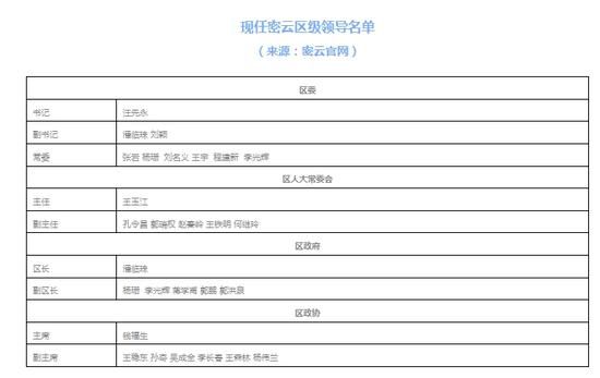 密云区领导名单