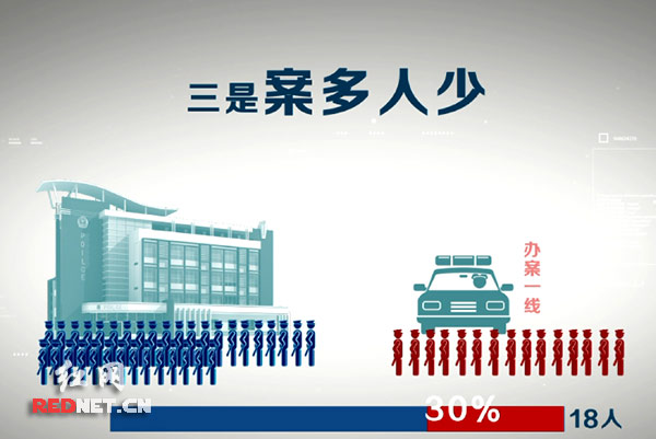 机构人员改革前，郴州市苏仙区人民检察院一线办案人员仅占总人数的30%。