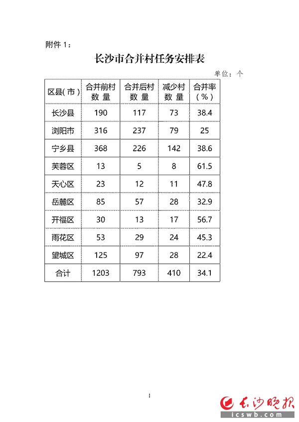 长沙市合并村任务安排 （单位：个）