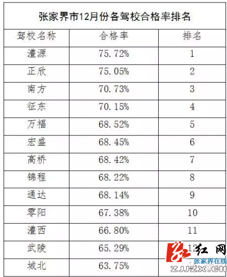 【交警直通车】张家界学车哪家强？交警公布驾校合格率排名