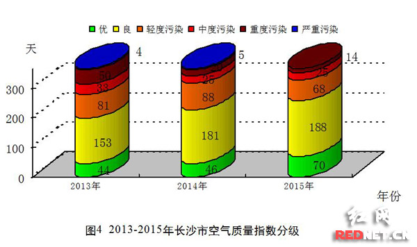 2013-2015年长沙空气质量状况对比。
