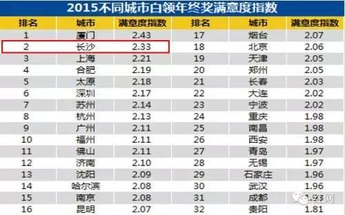 长沙白领人均年终奖9800元 满意度指数高居第二