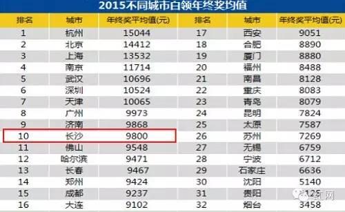 长沙白领人均年终奖9800元 满意度指数高居第二