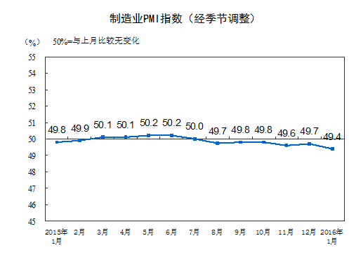 统计局：1月制造业PMI指数为49.4%环比下降0.3%