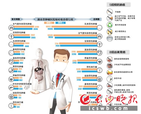 湖南省肿瘤医院发布2015年癌症新发病排行榜