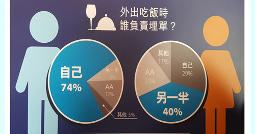 外出用餐谁埋单？调查：74%香港男士称会请吃饭