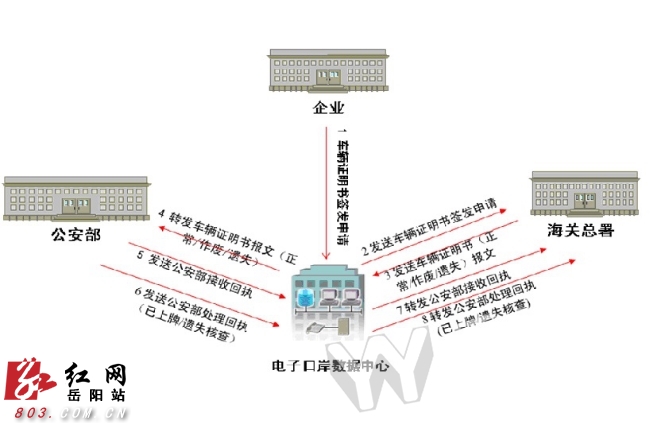 岳阳海关签发湖南首批汽车进口证明书