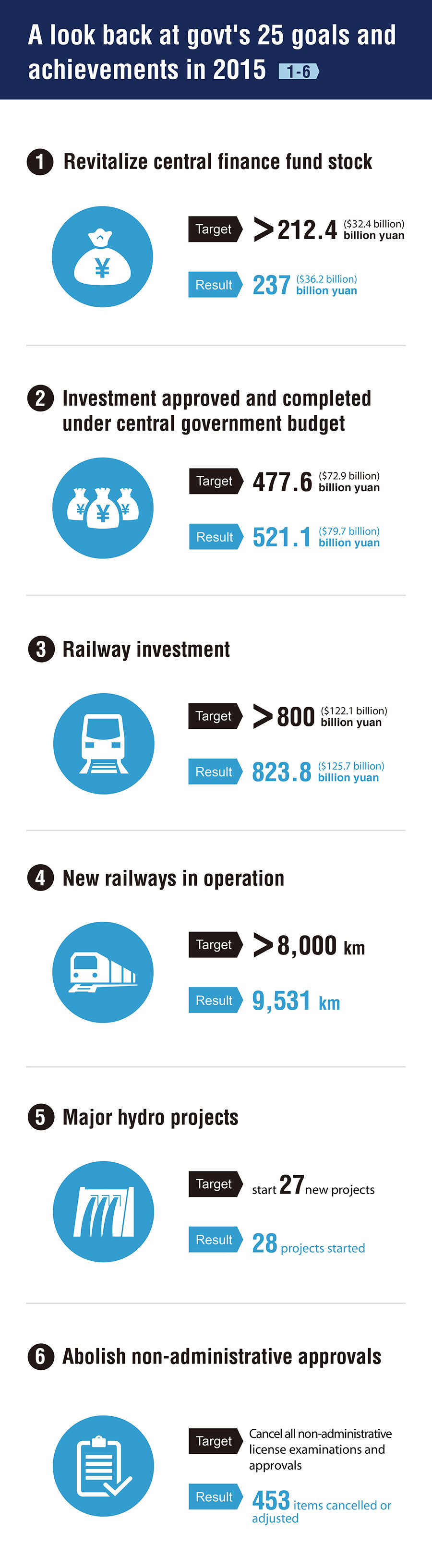 A look back at govt's 25 goals and achievements in 2015