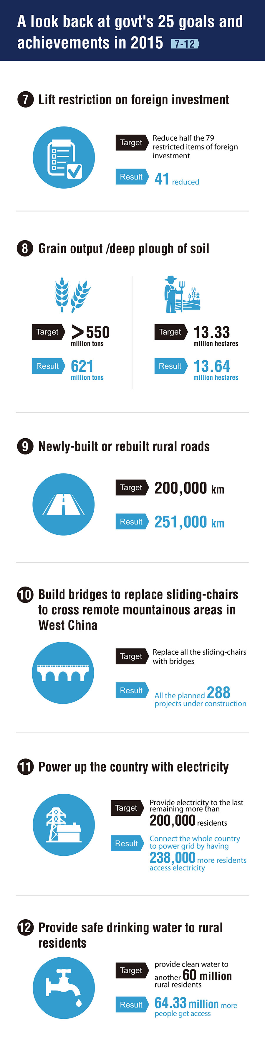 A look back at govt's 25 goals and achievements in 2015