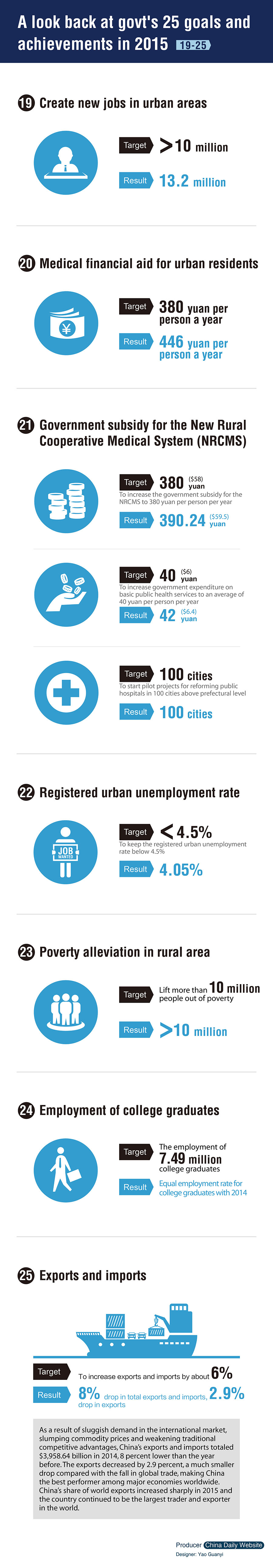 A look back at govt's 25 goals and achievements in 2015