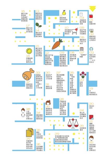 87项国家级改革试点在湘开展 目前已完成17项 