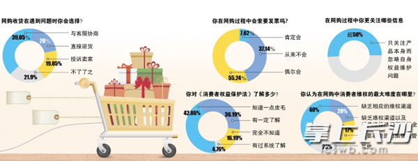 　　维权举证难、七天无理由退货与三包之间掐架、知假却不能证假……本报接到多位市民关于网购的投诉，工商人士教你网购维权