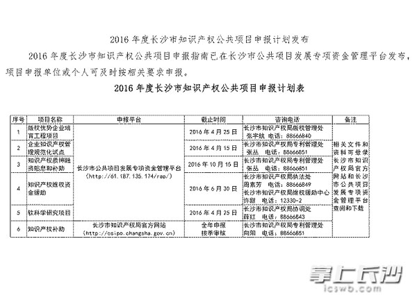 2016年度长沙市知识产权公共项目申报计划表