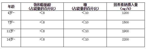 　　图说：《中国居民膳食营养素参考摄入量（2013版）》中4至17岁儿童所对应的营养成分每日摄入量的要求。市消保委图