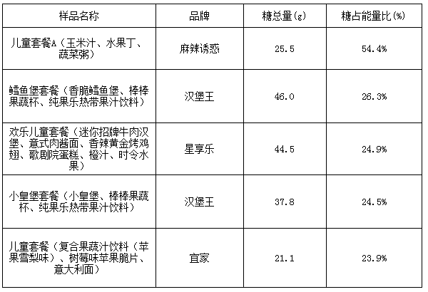 　　图说：糖占比过量排名前五的产品。市消保委图