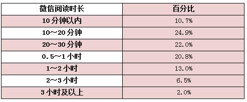 表1微信阅读接触群体的微信阅读时长