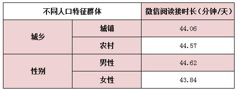 表2不同人口特征微信阅读接触群体的微信阅读时长