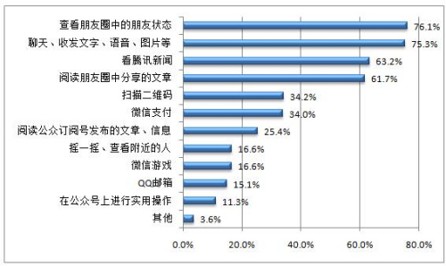 图1微信阅读群体通过手机微信进行的活动