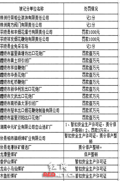 处罚企业名单。