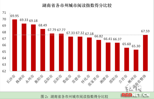 2015年湖南人均阅读7.96本纸质图书 长沙人最