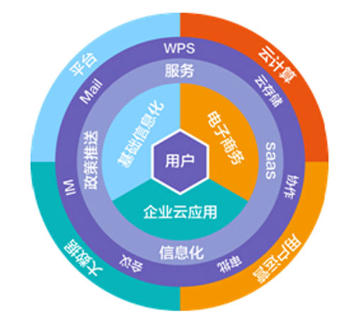 互联网企业以服务用户为中心（图片来自于网络）