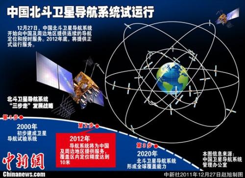 资料图：2011年12月27日，中国卫星导航系统开始向中国及周边地区提供连续的导航定位和授时服务。2012年底，北斗系统基本建成后将提供正式运行服务，届时覆盖区内定位精度达到10米。中新社发 作者：钟海之