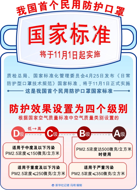 图表：我国首个民用防护口罩国家标准将于11月1日起实施 新华社发记者 冯琦 编制