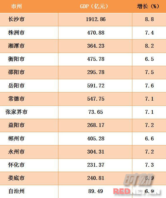 益阳市gdp_上半年长沙、岳阳、怀化GDP增速居前三