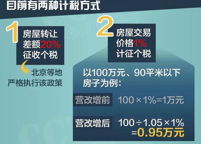 营改增5月1日起全面实施 买卖二手房怎么缴税？