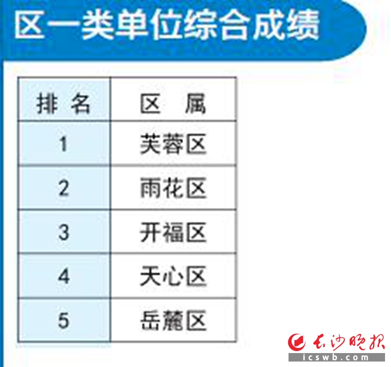 区一类单位综合成绩