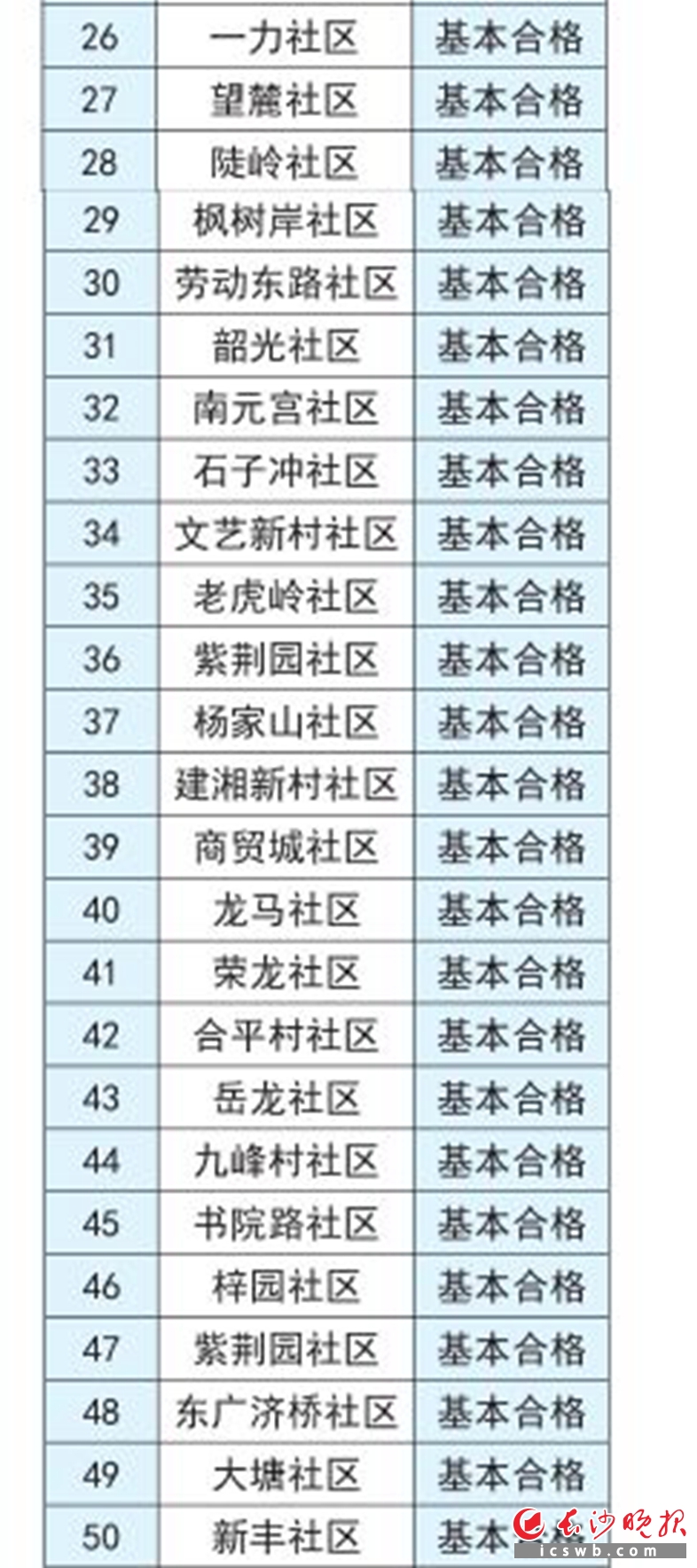社区排名2