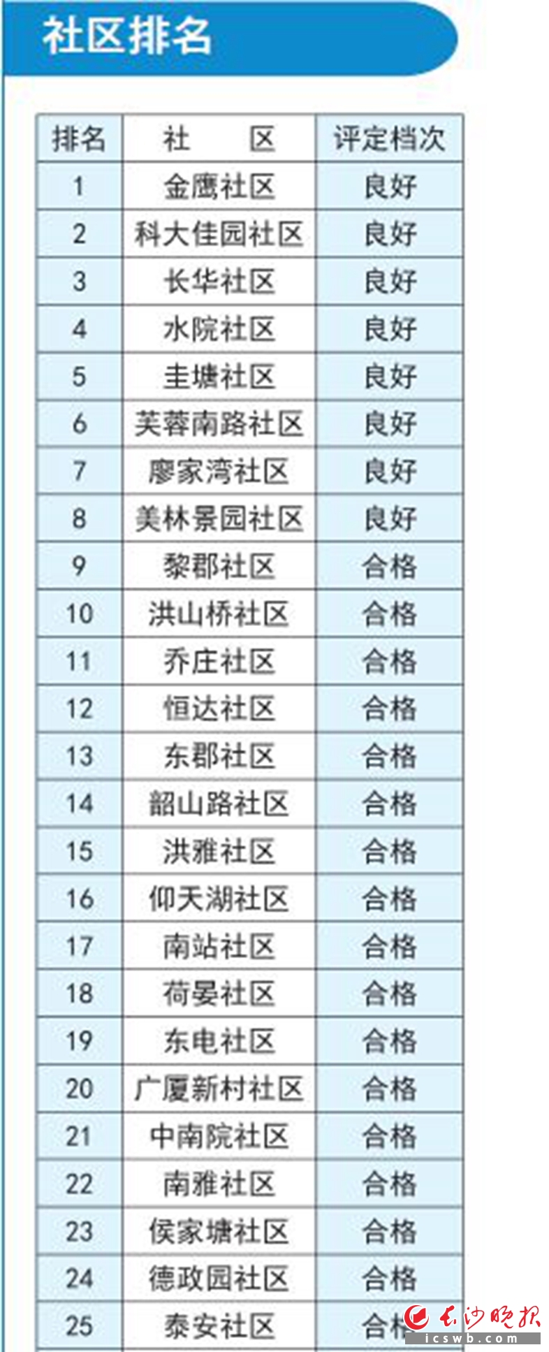 社区排名