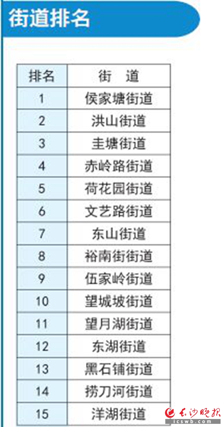 街道排名