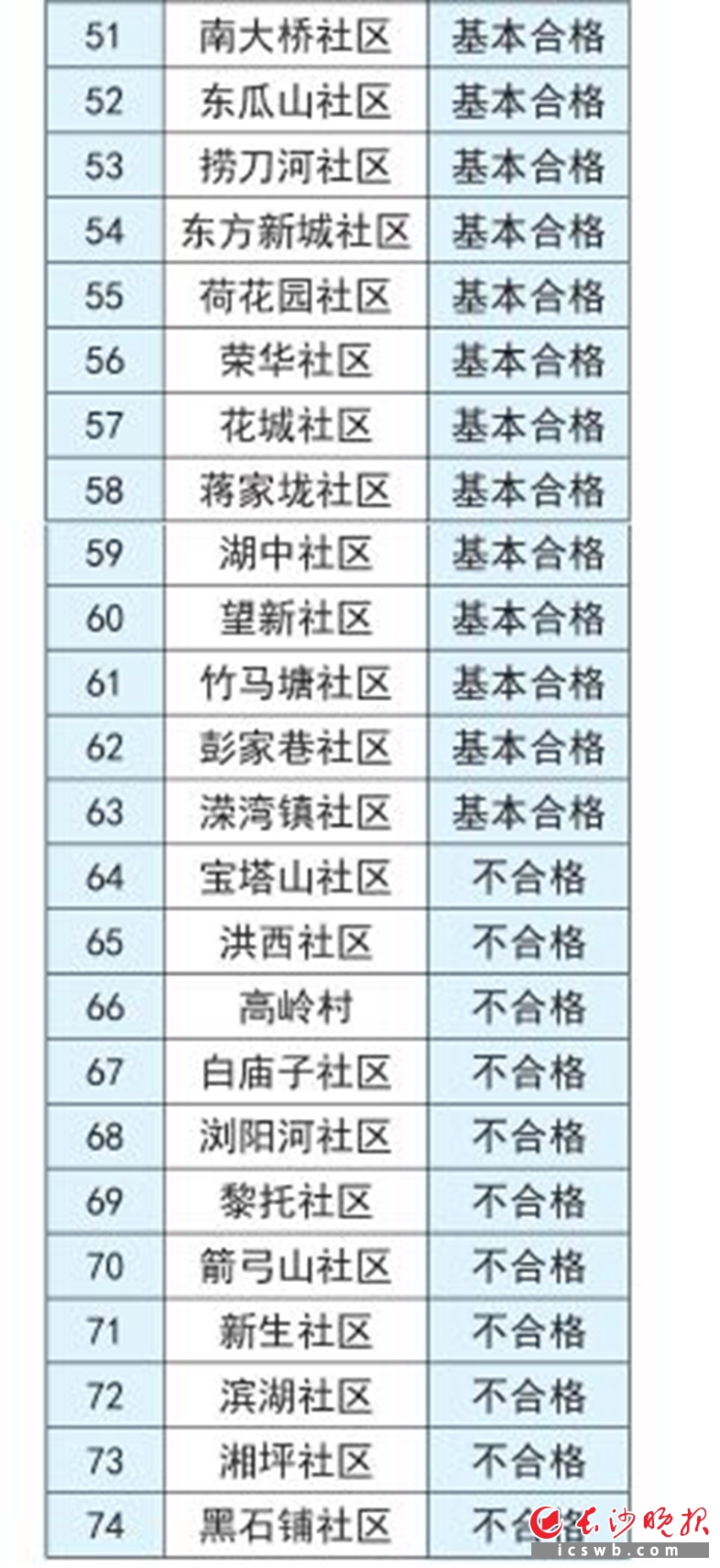 社区排名3
