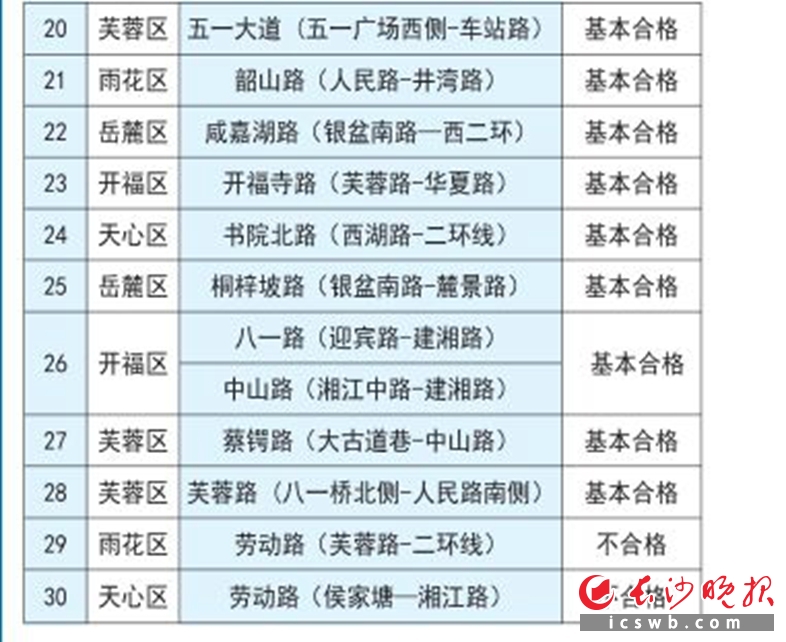 主干道排名2