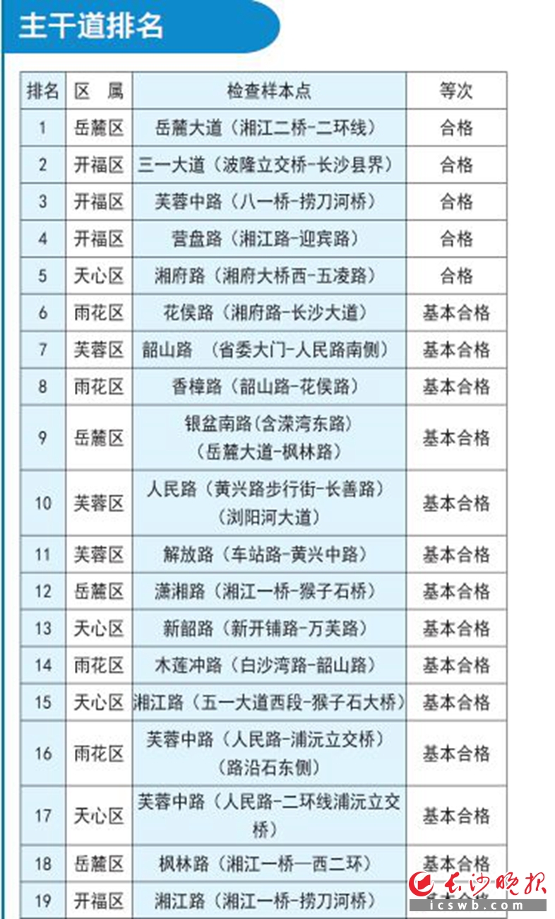 主干道排名