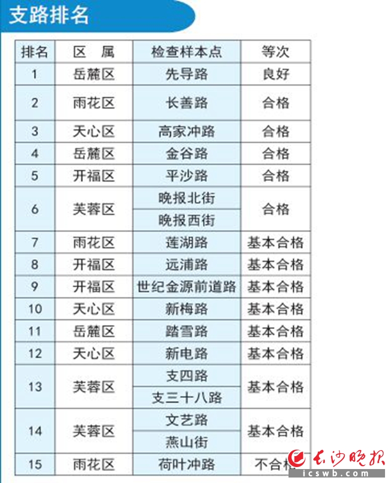 支路排名