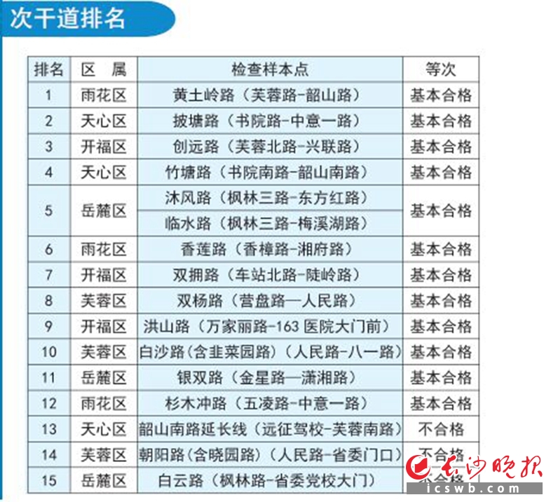 次干道排名