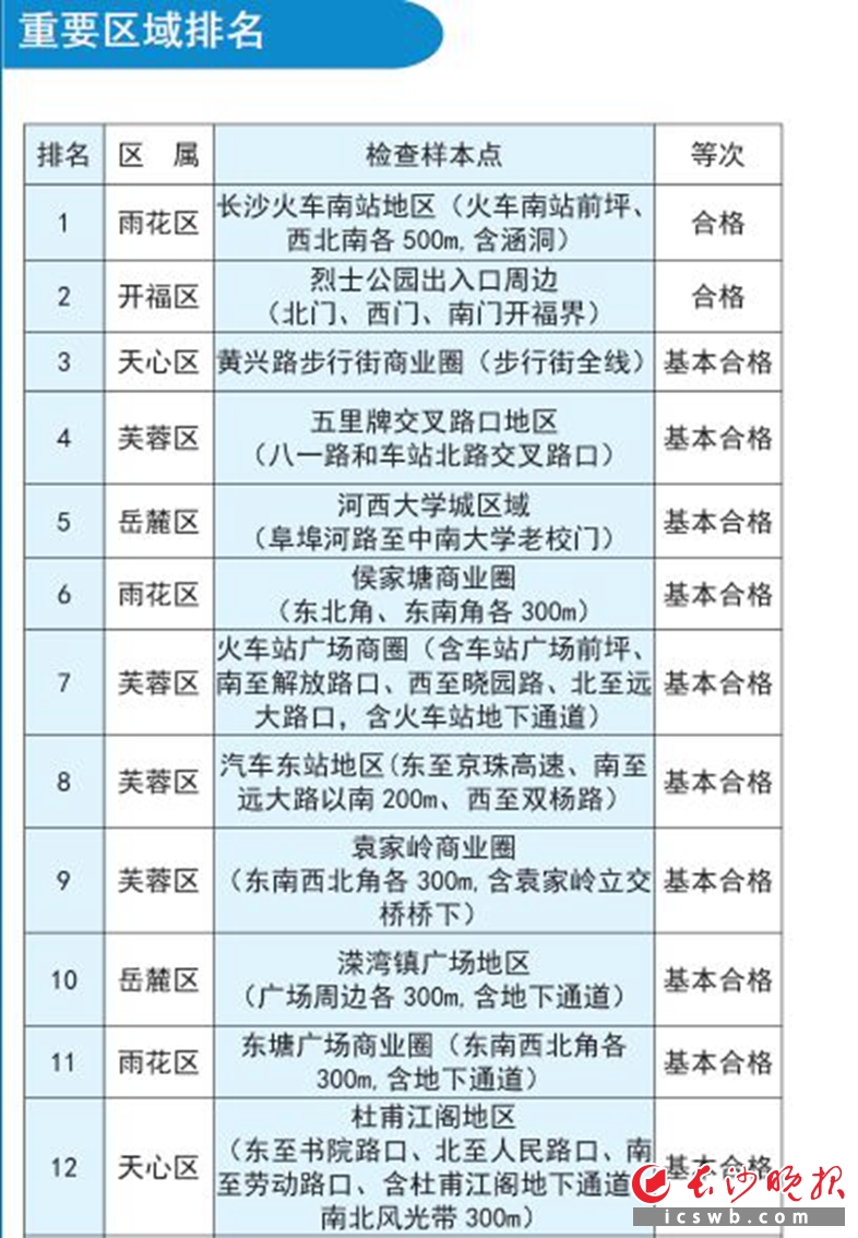 重要区域排名