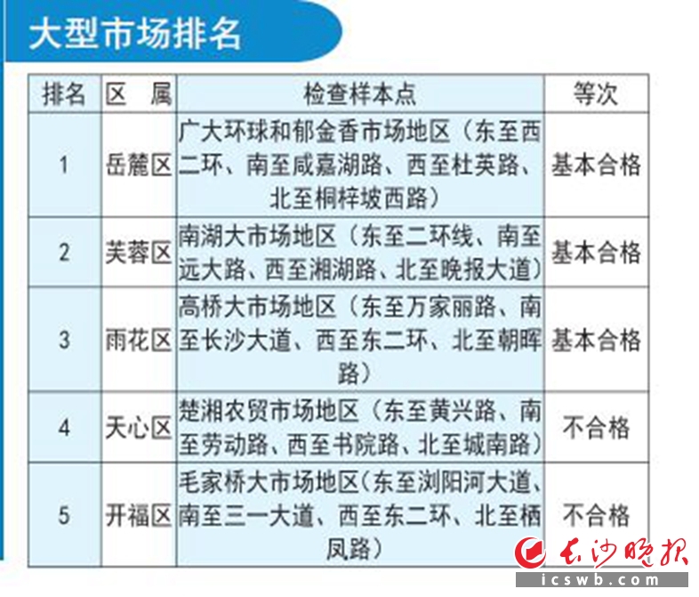 大型市场排名