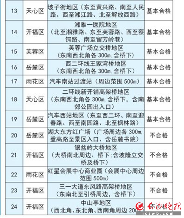 重要区域排名2