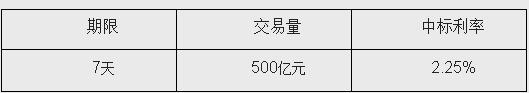 央行公开市场今日开展500亿元7天期逆回购操作
