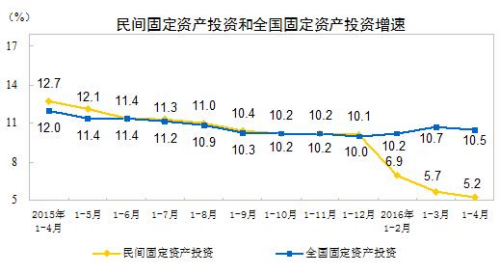 统计局:1-4月份民间固定资产投资增长5.2%