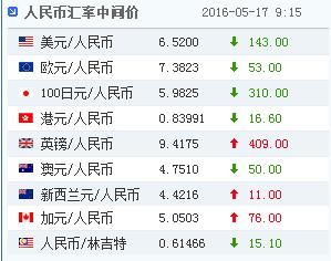 17日人民币对美元汇率中间价报6.5200上涨143个基点