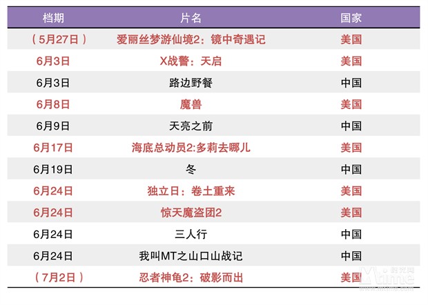 《X战警》《魔兽》等进口片扎堆6月 国产片夹缝求存