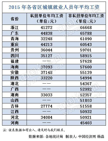 18省2015年城镇就业人员年平均工资出炉。