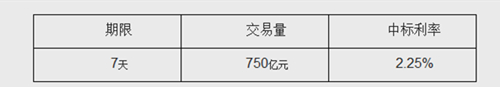 央行公开市场26日开展750亿元7天期逆回购操作