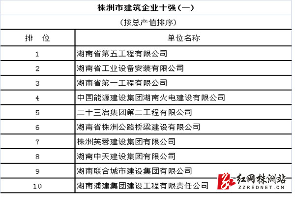 株洲市十强建筑企业排行榜出炉_湖南频道_红