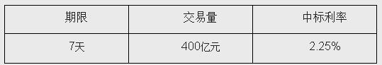 央行公开市场3日开展400亿元7天期逆回购操作